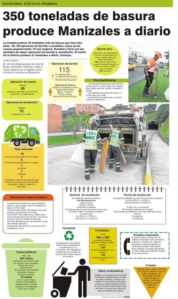 Infografía 350 toneladas de basura produce Manizales a diario