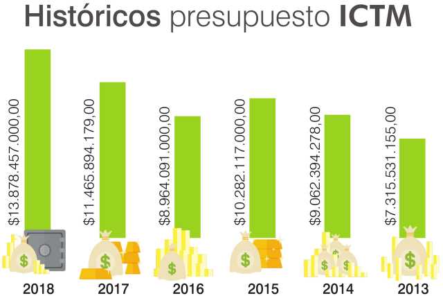 Estos son los presupuestos del ICTM aprobados por el Concejo de Manizales desde el año 2013.