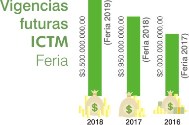 Estos son los valores de las vigencias futuras solicitadas por el ICTM para iniciar contratación de Feria de Manizales del año siguiente.