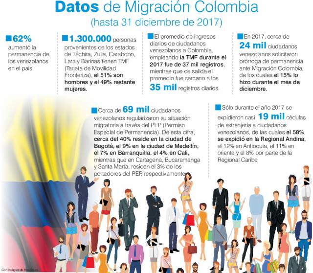 Datos migración Colombia sobre venezolanos