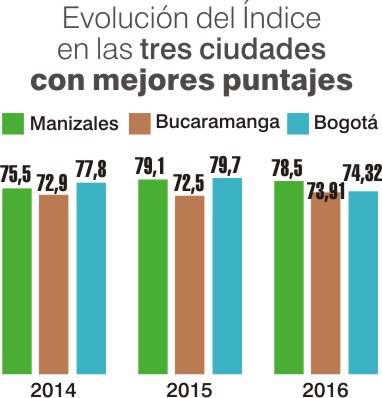 comparativo ciudades