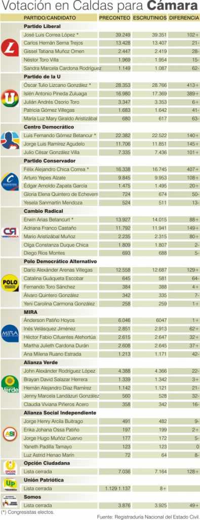 Votación a Cámara en Caldas