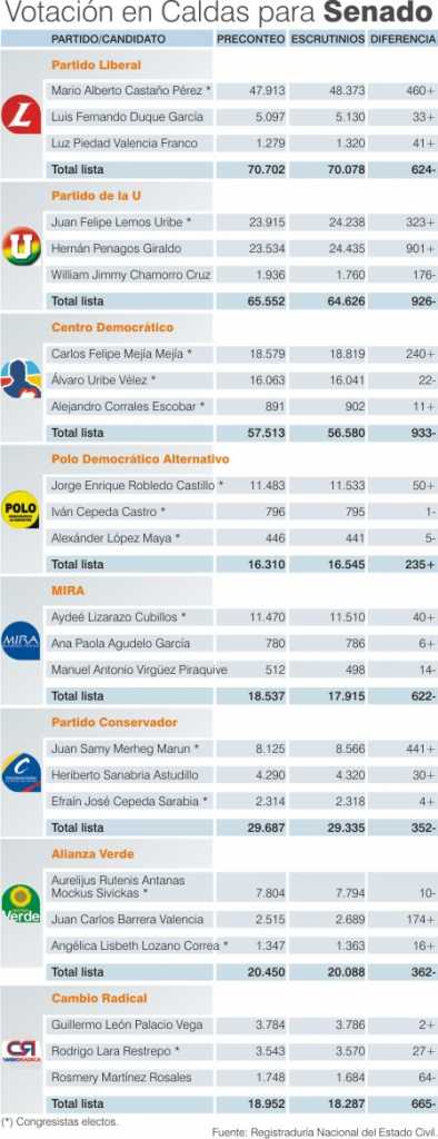 Votación a Senado en Caldas