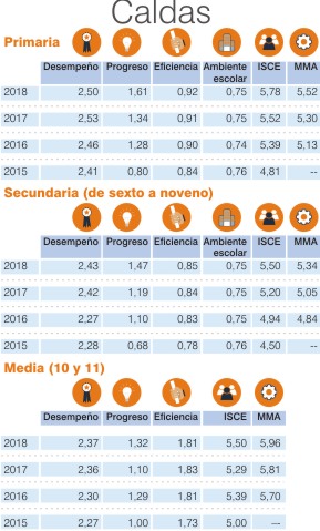 Índice Sintético de Calidad Educativa Caldas 2018