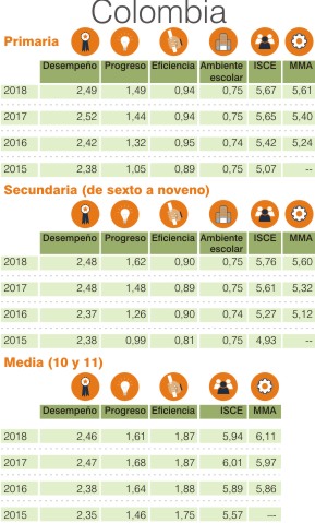 Índice Sintético de Calidad Educativa Colombia 2018