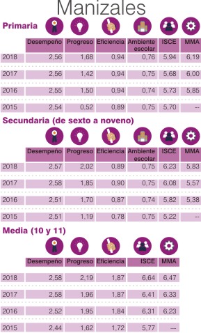 Índice Sintético de Calidad Educativa Manizales 2018