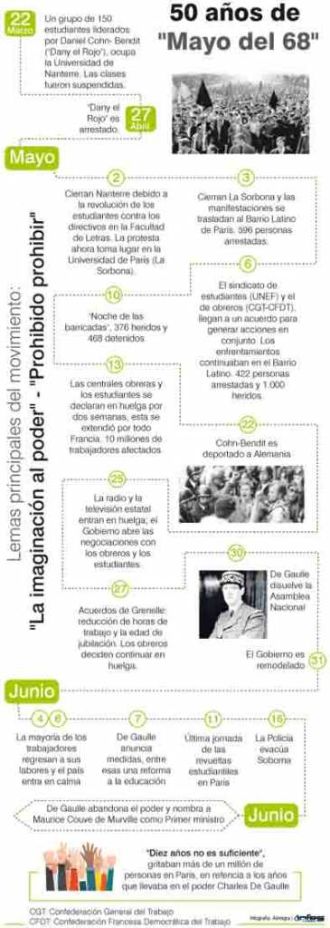 línea de tiempo mayo 68 medio siglo 