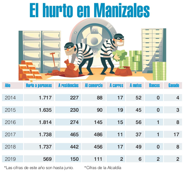 Los datos de hurtos en Manizales.