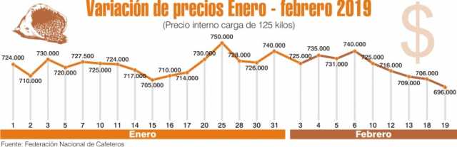 Precio del café vuelve a colapsar Precio del café vuelve a colapsar