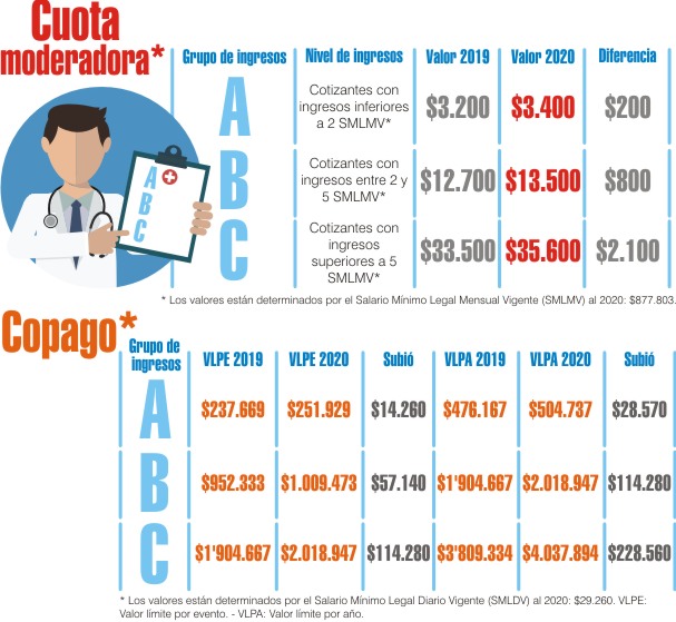 Cuotas moderadoras y copagos, más caros