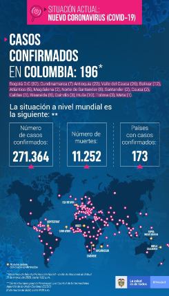 Colombia tiene 196 casos de contagio por coronavirus, tres son en  Caldas 