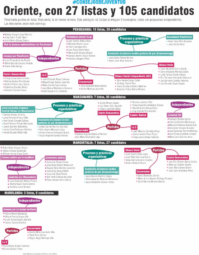 Candidatos del Oriente de Caldas a Consejos Municipales de Juventud