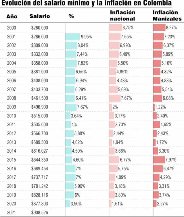 Tabla de aumento de salarios mìnimos