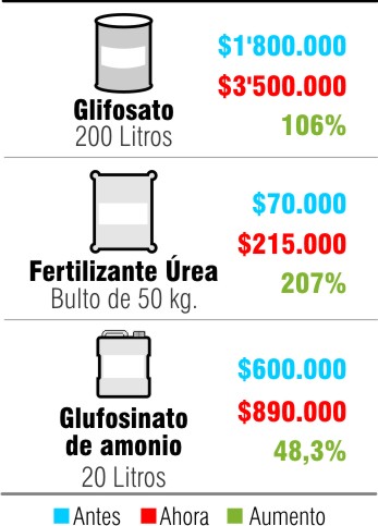 Tiendas agropecuarias aceptan enormes aumentos en precios. Productores y analistas explican que ni la Ley de Agroinsumos los salva. Alzas. 