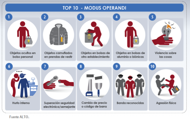 Top 10 del modus operandi, según Alto. 