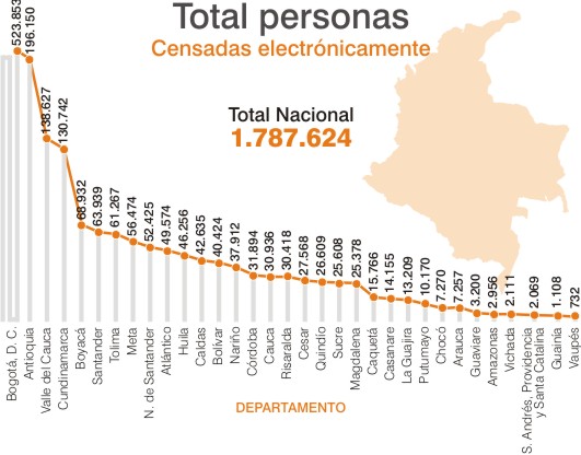 Prepárese para el censo presencial 