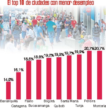 Manizales reporta 18.487 desempleados más 