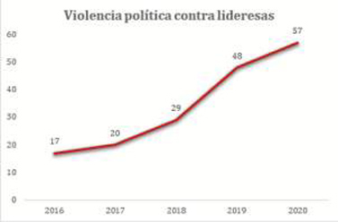 Violencia política contra mujeres 