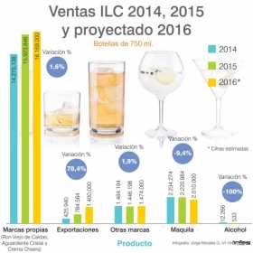 Ventas Industria Licorera de Caldas 