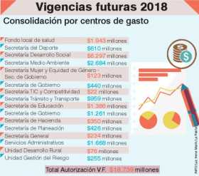 Concejo aprobó vigencias futuras por $23 mil millones