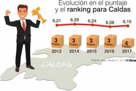 Caldas baja un puesto en competitividad