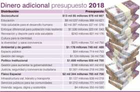 Adición presupuestal