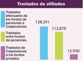 42% de los traslados a Colpensiones son de Caldas