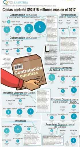 Caldas contrató $92 mil 518 millones más en el 2017