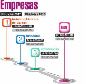 Infi, ILC y Empocaldas prometen $20 mil millones más