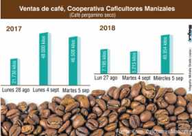 Compras de café se redujeron en un 52% 