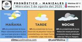 Estado del tiempo para este miércoles en Manizales