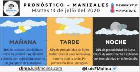 Estado del tiempo para este martes en Manizales