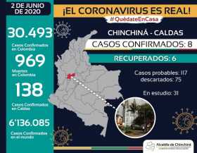Chinchiná tiene dos nuevos casos de covid-19: Alcaldía