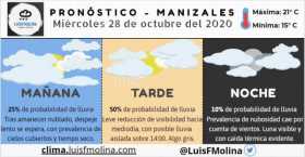 Estado del clima para este miércoles en Manizales