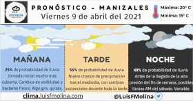 Estado del tiempo para este viernes en Manizales