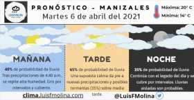 Estado del tiempo para este martes en Manizales