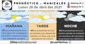 Estado del tiempo para este lunes en Manizales