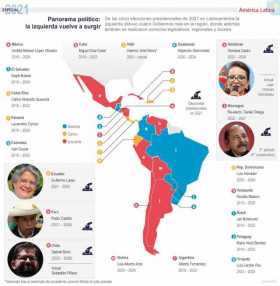 América Latina, entre la polarización y el autoritarismo