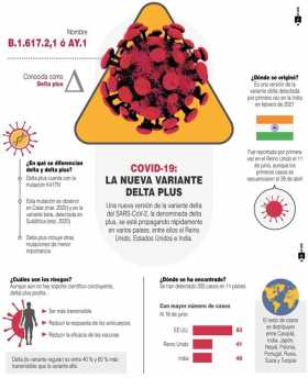 Una nueva versión de la variante delta del SARS-CoV-2, la denominada delta plus, se está propagando rápidamente en varios países