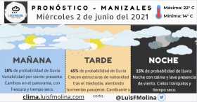 Estado del tiempo para este miércoles en Manizales