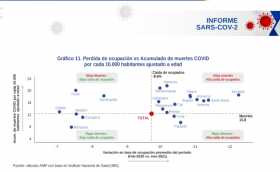 Manizales tiene el mejor registro entre la pérdida de empleo y acumulado de muertes por covid, según ANIF 