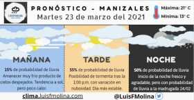 Estado del tiempo para este martes en Manizales