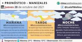 Prónostico del clima