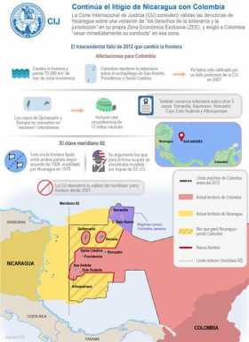 Victoria para Nicaragua en CIJ: Colombia debe cesar su conducta en sus aguas