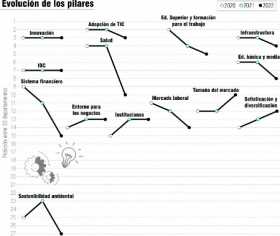  Caldas sigue 7 en competitividad, pero baja puestos