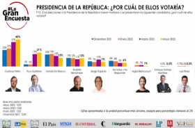 Gustavo Petro aumenta su ventaja en intención de voto para la Presidencia, según La Gran Encuesta de mayo