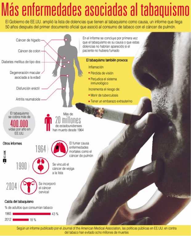 InfografÍa Más Enfermedades Asociadas Al Tabaquismo