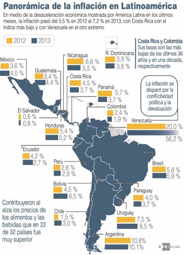 PANORÁMICA DE LA INFLACIÓN EN LATINOAMÉRICA