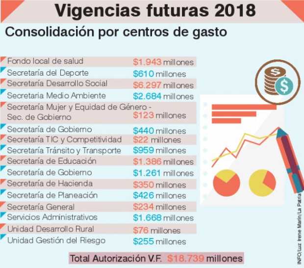 Concejo aprobó vigencias futuras por $23 mil millones