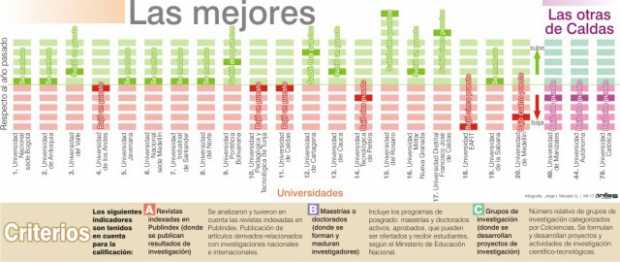 Universidades de Caldas afinan lucha por puestos en investigación 